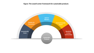 Sustainable
Products
Healthy for
Consumers
Economically
Viasle
Safe for
Workers
Environmentally
Sound
Beneficial
to local
communities
Figure: The Lowell center Framework for sustainable products
 