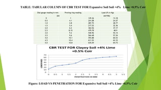 TABLE: TABULAR COLUMN OF CBR TEST FOR Expansive Soil Soil +4% Lime +0.5% Coir
Dial gauge reading in mm Proving ring reading Load (P) in Kgs
DIV DIV*PRC
0 1 129.36 13.18
0.5 4.1 241.08 24.57
1.0 4.8 287.75 28.77
1.5 5.4 217.52 32.36
2.0 6.2 364.56 37.17
2.5 8.15 479.78 48.9
3.0 9.2 540.96 55.14
3.5 9.6 564.48 57.54
4.0 10.1 593.88 60.53
4.5 10.4 611.52 62.33
5.0 10.8 635.04 64.73
Figure: LOAD VS PENETRATION FOR Expansive Soil Soil +4% Lime +0.5% Coir
 