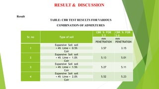 RESULT & DISCUSSION
Result
TABLE: CBR TEST RESULTS FOR VARIOUS
COMBINATION OF ADMIXTURES
Sr. no Type of soil
CBR % FOR
2.5
CBR % FOR
5.0
mm
PENETRATION
mm
PENETRATION
1
Expansive Soil soil
3.57 3.15
+ 4% Lime + 0.5%
Coir
2
Expansive Soil soil
5.13 5.01
+ 4% Lime + 1.0%
Coir
3
Expansive Soil soil
5.27 5.11
+ 4% Lime + 1.5%
Coir
4
Expansive Soil soil
5.52 5.23
+ 4% Lime + 2.0%
Coir
 
