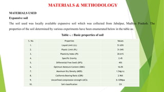 MATERIALS & METHODOLOGY
MATERIALS USED
Expansive soil
The soil used was locally available expansive soil which was collected from Jabalpur, Madhya Pradesh. The
properties of the soil determined by various experiments have been enumerated below in the table as:
Table -. : Basic properties of soil
S. No. Properties Values
1. Liquid Limit (LL) 51.65%
2. Plastic Limit (PL) 31.04%
3. Plasticity Index (PI) 20.61%
4. Specific Gravity 2.45
5. Differential Free Swell (DFS) 45%
6. Optimum Moisture Content (OMC) 16.0%
7. Maximum Dry Density (MDD) 1.54g/cc
8. California Bearing Ratio (CBR) 2.96%
9. Unconfined compression strength (UCS) 0.129Mpa
10. Soil classification CH
 