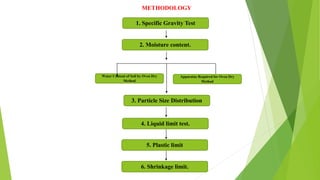 1. Specific Gravity Test
Water Content of Soil by Oven Dry
Method
2. Moisture content.
Apparatus Required for Oven Dry
Method
3. Particle Size Distribution
4. Liquid limit test.
5. Plastic limit
6. Shrinkage limit.
METHODOLOGY
 