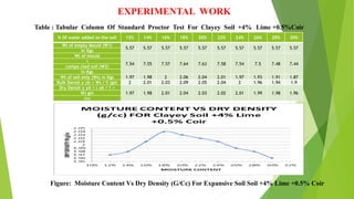 EXPERIMENTAL WORK
Table : Tabular Column Of Standard Proctor Test For Clayey Soil +4% Lime +0.5%Coir
% Of water added to the soil 12% 14% 16% 18% 20% 22% 24% 26% 28% 30%
Wt of empty Mould (W1)
5.57 5.57 5.57 5.57 5.57 5.57 5.57 5.57 5.57 5.57
in Kgs
Wt of mould
7.54 7.55 7.57 7.64 7.63 7.58 7.54 7.5 7.48 7.44
+
compa cted soil (W2)
in Kgs
Wt of soil only (Ws) in Kgs 1.97 1.98 2 2.06 2.04 2.01 1.97 1.93 1.91 1.87
Bulk Densit y γb = Ws / V (gm 2 2.01 2.03 2.09 2.05 2.04 2 1.96 1.94 1.9
Dry Densit y γd = ( γb / 1 +
1.97 1.98 2.01 2.04 2.03 2.02 2.01 1.99 1.98 1.96
W) gm
/cc
Figure: Moisture Content Vs Dry Density (G/Cc) For Expansive Soil Soil +4% Lime +0.5% Coir
 