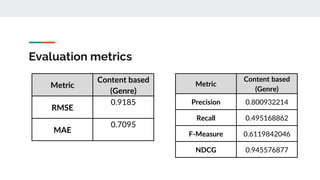 Evaluation metrics
Metric
Content based
(Genre)
Precision 0.800932214
Recall 0.495168862
F-Measure 0.6119842046
NDCG 0.945576877
Metric
Content based
(Genre)
RMSE
0.9185
MAE
0.7095
 
