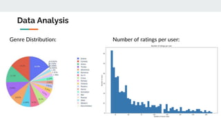 Data Analysis
Genre Distribution: Number of ratings per user:
 