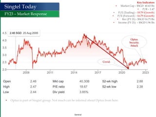 General
Singtel Today
FY23 – Market Response
• Optus is part of Singtel group. Not much can be inferred about Optus from here.
Key Indicators
• Market Cap – $SGD 40.43 Bn
• P/B – 1.47
• P/E (Trailing) – 18.79 (Growth)
• P/E (Forward) – 16.79 (Growth)
• Rev (FY 21) - $SGD 14.75 Bn
• Income (FY 21) – $SGD 1.96 Bn
Covid
Optus
Security
Attack
 