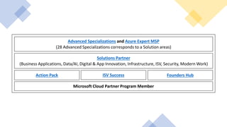 Action Pack
Microsoft Cloud Partner Program Member
ISV Success Founders Hub
Advanced Specializations and Azure Expert MSP
(28 Advanced Specializations corresponds to a Solution areas)
Solutions Partner
(Business Applications, Data/AI, Digital & App Innovation, Infrastructure, ISV, Security, Modern Work)
 