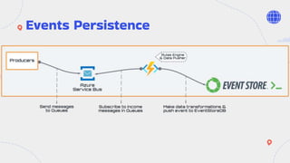 "Building a Robust Integration Architecture with EventStoreDB for No/Low-Code Platform",  Serhii Kokhan