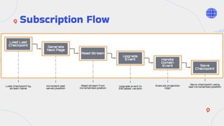 "Building a Robust Integration Architecture with EventStoreDB for No/Low-Code Platform",  Serhii Kokhan