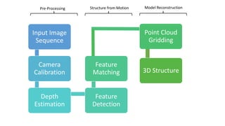 Input Image
Sequence
Camera
Calibration
Depth
Estimation
Feature
Detection
Feature
Matching
Point Cloud
Gridding
3D Structure
Pre-Processing Model Reconstruction
Structure from Motion
 