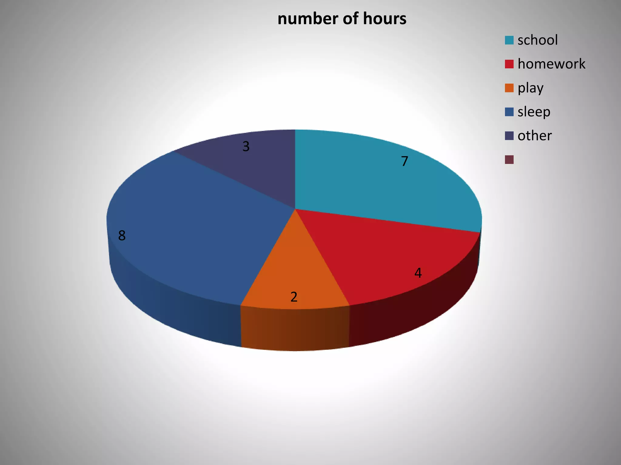 7
4
2
8
3
number of hours
school
homework
play
sleep
other