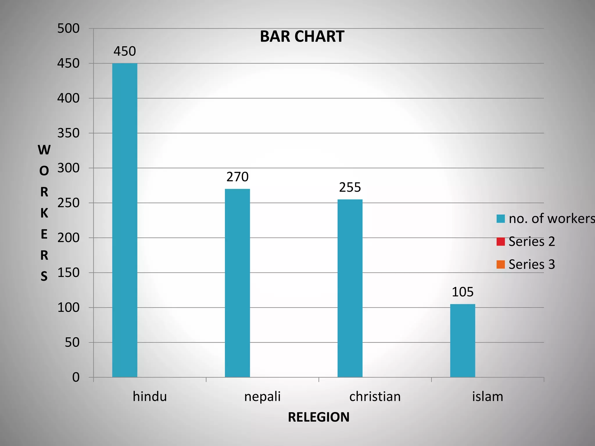 450
270
255
105
0
50
100
150
200
250
300
350
400
450
500
hindu nepali christian islam
W
O
R
K
E
R
S
RELEGION
BAR CHART
no. of workers
Series 2
Series 3