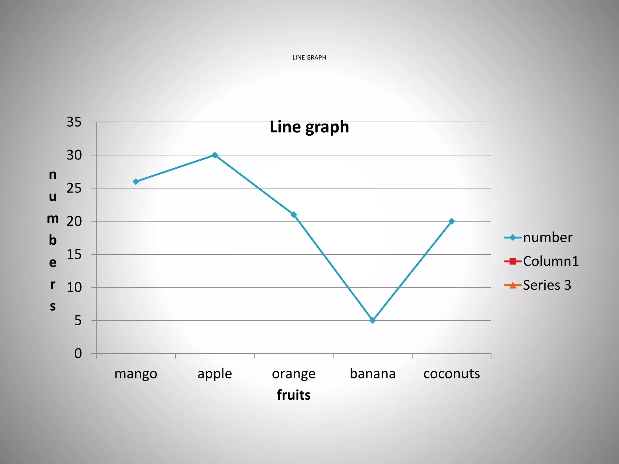 LINE GRAPH
0
5
10
15
20
25
30
35
mango apple orange banana coconuts
n
u
m
b
e
r
s
fruits
Line graph
number
Column1
Series 3