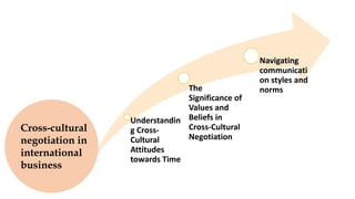 Understandin
g Cross-
Cultural
Attitudes
towards Time
The
Significance of
Values and
Beliefs in
Cross-Cultural
Negotiation
Navigating
communicati
on styles and
norms
Cross-cultural
negotiation in
international
business
 