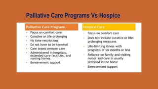 nursing foundation end of life care | PPTX