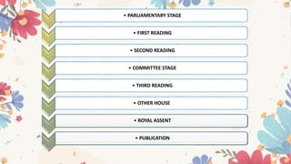 • PARLIAMENTARY STAGE
• FIRST READING
• SECOND READING
• COMMITTEE STAGE
• THIRD READING
• OTHER HOUSE
• ROYAL ASSENT
• PUBLICATION
 