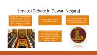 Senate (Debate in Dewan Negara)
The Bill will be forwarded to
the Senate where a similar
procedure (three readings)
will be followed as Dewan
Rakyat
Dewan Negara may not
formally reject bills
But the Senate may delay
sending the Bill back to the
House of Representative.
The Dewan Negara can only
delay a bill's passage by a
maximum of a year before it
is sent to the Yang di-
Pertuan Agong.
 