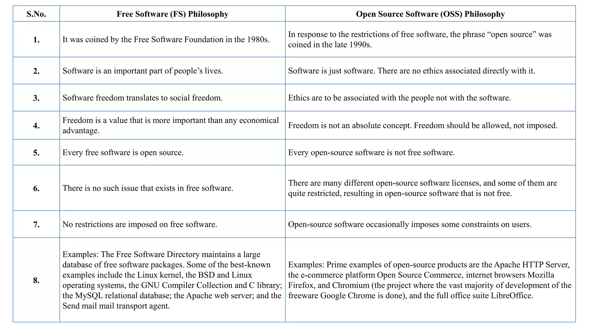 S.No. Free Software (FS) Philosophy Open Source Software (OSS) Philosophy
1. It was coined by the Free Software Foundation in the 1980s.
In response to the restrictions of free software, the phrase “open source” was
coined in the late 1990s.
2. Software is an important part of people’s lives. Software is just software. There are no ethics associated directly with it.
3. Software freedom translates to social freedom. Ethics are to be associated with the people not with the software.
4.
Freedom is a value that is more important than any economical
advantage.
Freedom is not an absolute concept. Freedom should be allowed, not imposed.
5. Every free software is open source. Every open-source software is not free software.
6. There is no such issue that exists in free software.
There are many different open-source software licenses, and some of them are
quite restricted, resulting in open-source software that is not free.
7. No restrictions are imposed on free software. Open-source software occasionally imposes some constraints on users.
8.
Examples: The Free Software Directory maintains a large
database of free software packages. Some of the best-known
examples include the Linux kernel, the BSD and Linux
operating systems, the GNU Compiler Collection and C library;
the MySQL relational database; the Apache web server; and the
Send mail mail transport agent.
Examples: Prime examples of open-source products are the Apache HTTP Server,
the e-commerce platform Open Source Commerce, internet browsers Mozilla
Firefox, and Chromium (the project where the vast majority of development of the
freeware Google Chrome is done), and the full office suite LibreOffice.
 