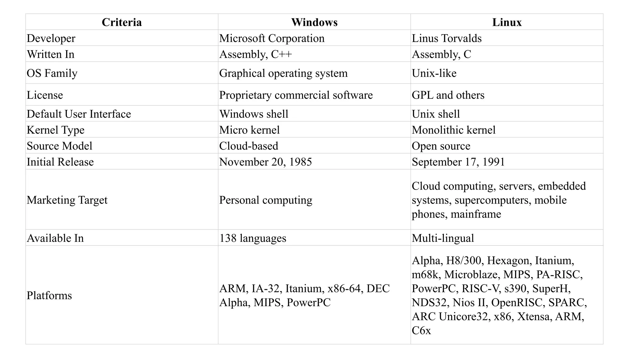 Criteria Windows Linux
Developer Microsoft Corporation Linus Torvalds
Written In Assembly, C++ Assembly, C
OS Family Graphical operating system Unix-like
License Proprietary commercial software GPL and others
Default User Interface Windows shell Unix shell
Kernel Type Micro kernel Monolithic kernel
Source Model Cloud-based Open source
Initial Release November 20, 1985 September 17, 1991
Marketing Target Personal computing
Cloud computing, servers, embedded
systems, supercomputers, mobile
phones, mainframe
Available In 138 languages Multi-lingual
Platforms
ARM, IA-32, Itanium, x86-64, DEC
Alpha, MIPS, PowerPC
Alpha, H8/300, Hexagon, Itanium,
m68k, Microblaze, MIPS, PA-RISC,
PowerPC, RISC-V, s390, SuperH,
NDS32, Nios II, OpenRISC, SPARC,
ARC Unicore32, x86, Xtensa, ARM,
C6x
 