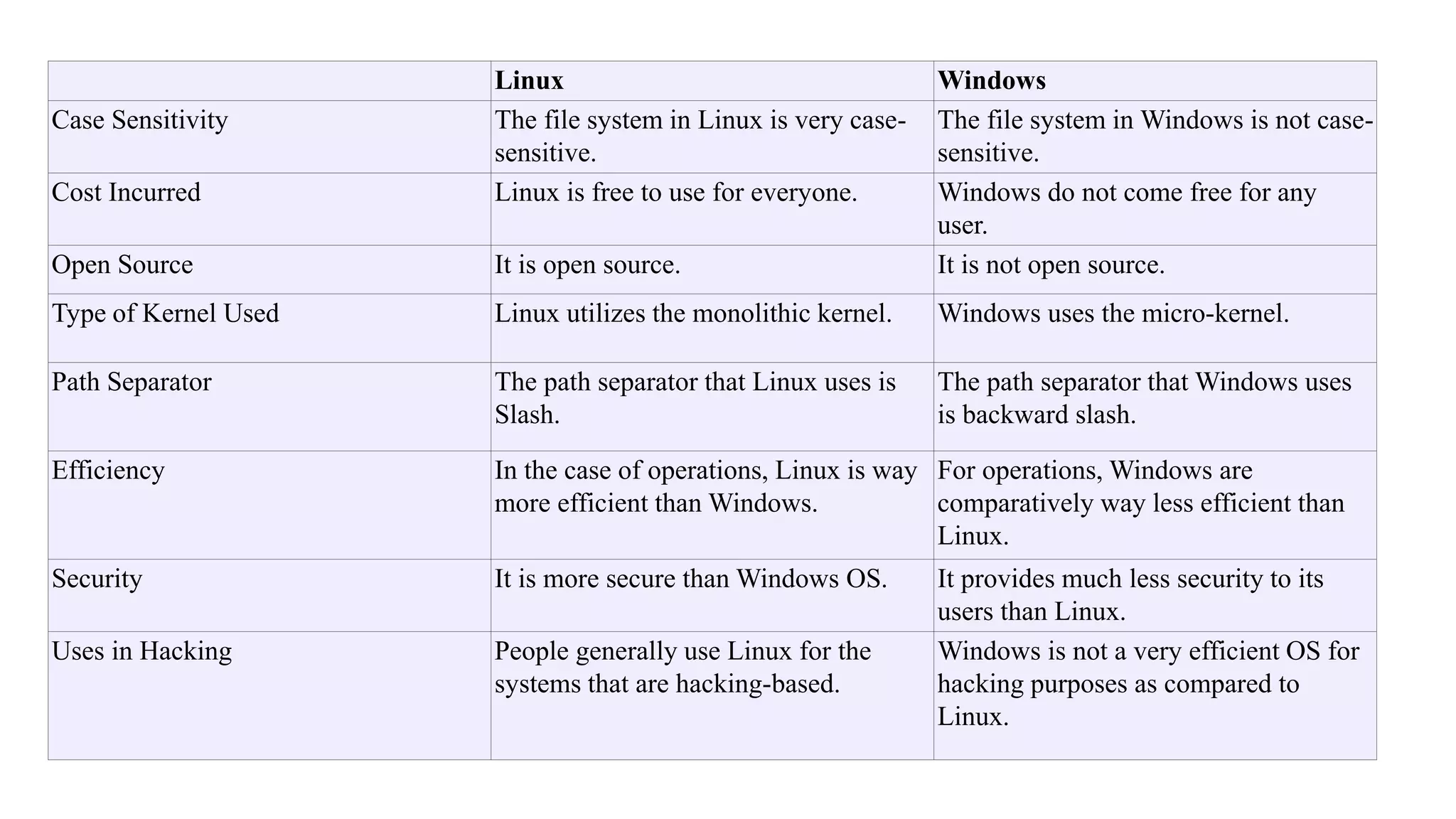 Linux Windows
Case Sensitivity The file system in Linux is very case-
sensitive.
The file system in Windows is not case-
sensitive.
Cost Incurred Linux is free to use for everyone. Windows do not come free for any
user.
Open Source It is open source. It is not open source.
Type of Kernel Used Linux utilizes the monolithic kernel. Windows uses the micro-kernel.
Path Separator The path separator that Linux uses is
Slash.
The path separator that Windows uses
is backward slash.
Efficiency In the case of operations, Linux is way
more efficient than Windows.
For operations, Windows are
comparatively way less efficient than
Linux.
Security It is more secure than Windows OS. It provides much less security to its
users than Linux.
Uses in Hacking People generally use Linux for the
systems that are hacking-based.
Windows is not a very efficient OS for
hacking purposes as compared to
Linux.
 