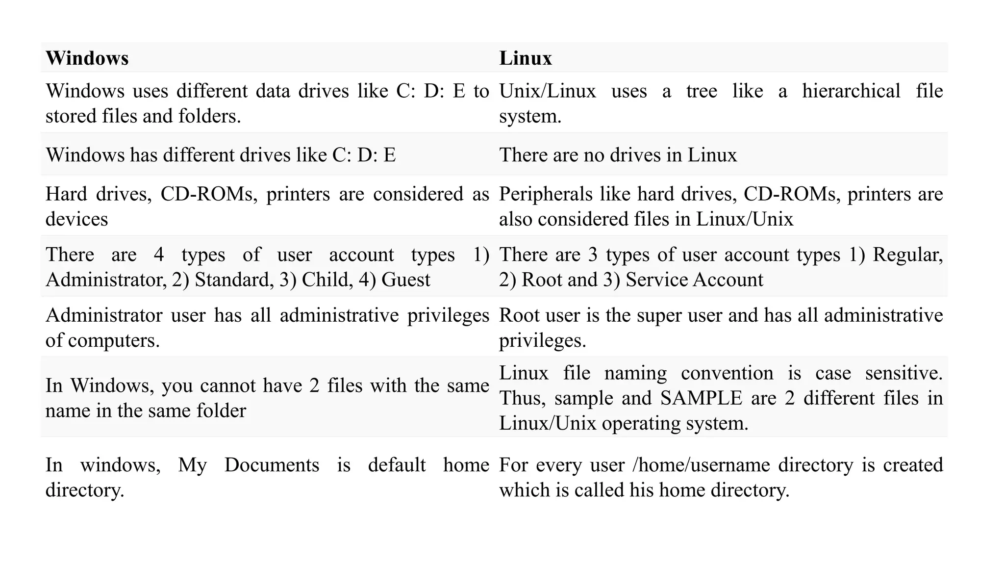 Windows Linux
Windows uses different data drives like C: D: E to
stored files and folders.
Unix/Linux uses a tree like a hierarchical file
system.
Windows has different drives like C: D: E There are no drives in Linux
Hard drives, CD-ROMs, printers are considered as
devices
Peripherals like hard drives, CD-ROMs, printers are
also considered files in Linux/Unix
There are 4 types of user account types 1)
Administrator, 2) Standard, 3) Child, 4) Guest
There are 3 types of user account types 1) Regular,
2) Root and 3) Service Account
Administrator user has all administrative privileges
of computers.
Root user is the super user and has all administrative
privileges.
In Windows, you cannot have 2 files with the same
name in the same folder
Linux file naming convention is case sensitive.
Thus, sample and SAMPLE are 2 different files in
Linux/Unix operating system.
In windows, My Documents is default home
directory.
For every user /home/username directory is created
which is called his home directory.
 