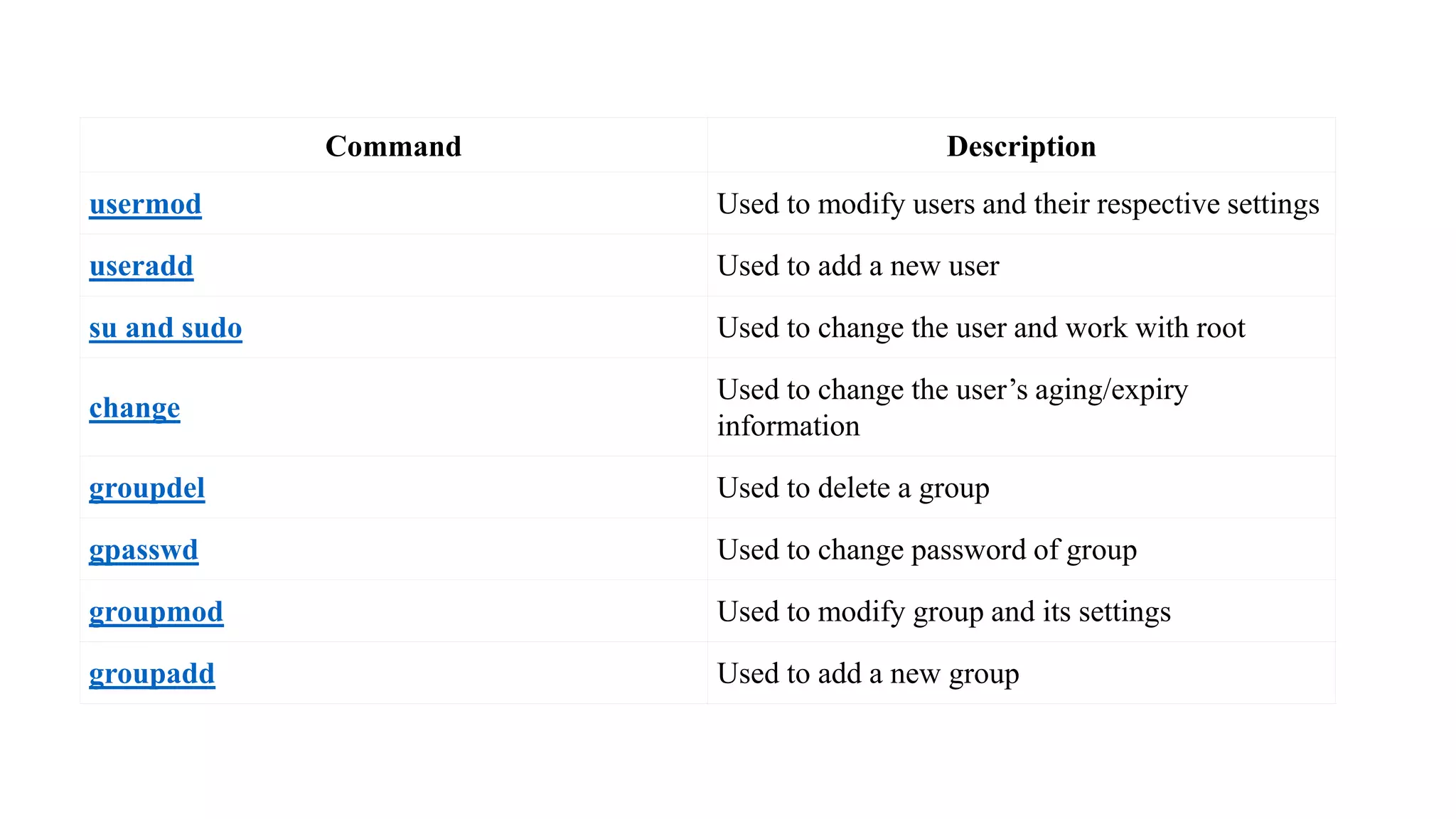 Command Description
usermod Used to modify users and their respective settings
useradd Used to add a new user
su and sudo Used to change the user and work with root
change
Used to change the user’s aging/expiry
information
groupdel Used to delete a group
gpasswd Used to change password of group
groupmod Used to modify group and its settings
groupadd Used to add a new group
 