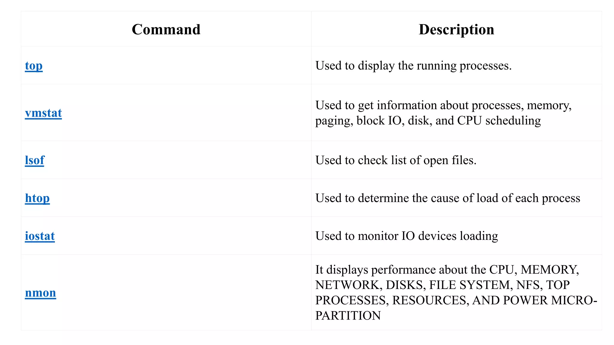 Command Description
top Used to display the running processes.
vmstat
Used to get information about processes, memory,
paging, block IO, disk, and CPU scheduling
lsof Used to check list of open files.
htop Used to determine the cause of load of each process
iostat Used to monitor IO devices loading
nmon
It displays performance about the CPU, MEMORY,
NETWORK, DISKS, FILE SYSTEM, NFS, TOP
PROCESSES, RESOURCES, AND POWER MICRO-
PARTITION
 