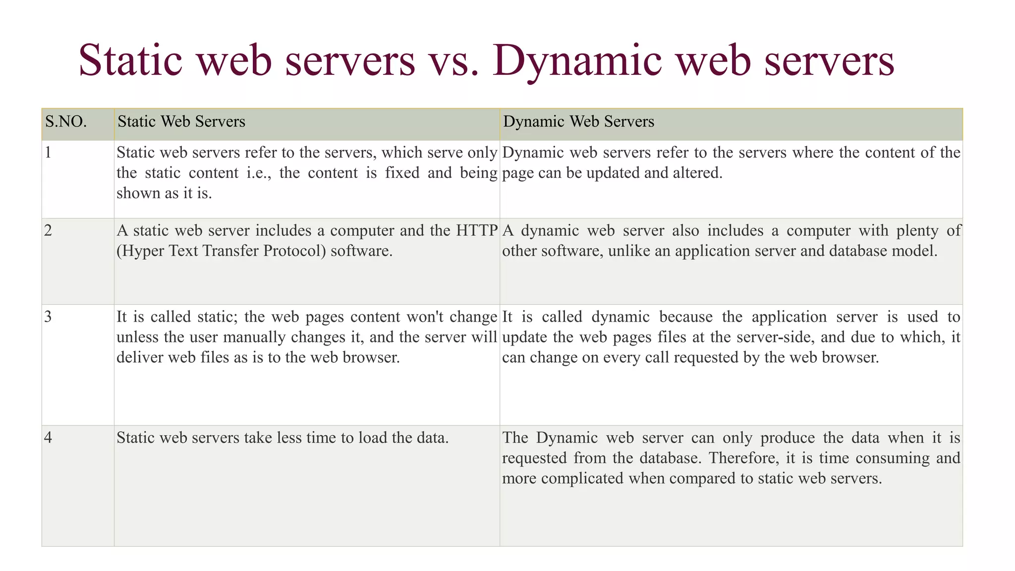 Static web servers vs. Dynamic web servers
S.NO. Static Web Servers Dynamic Web Servers
1 Static web servers refer to the servers, which serve only
the static content i.e., the content is fixed and being
shown as it is.
Dynamic web servers refer to the servers where the content of the
page can be updated and altered.
2 A static web server includes a computer and the HTTP
(Hyper Text Transfer Protocol) software.
A dynamic web server also includes a computer with plenty of
other software, unlike an application server and database model.
3 It is called static; the web pages content won't change
unless the user manually changes it, and the server will
deliver web files as is to the web browser.
It is called dynamic because the application server is used to
update the web pages files at the server-side, and due to which, it
can change on every call requested by the web browser.
4 Static web servers take less time to load the data. The Dynamic web server can only produce the data when it is
requested from the database. Therefore, it is time consuming and
more complicated when compared to static web servers.
 