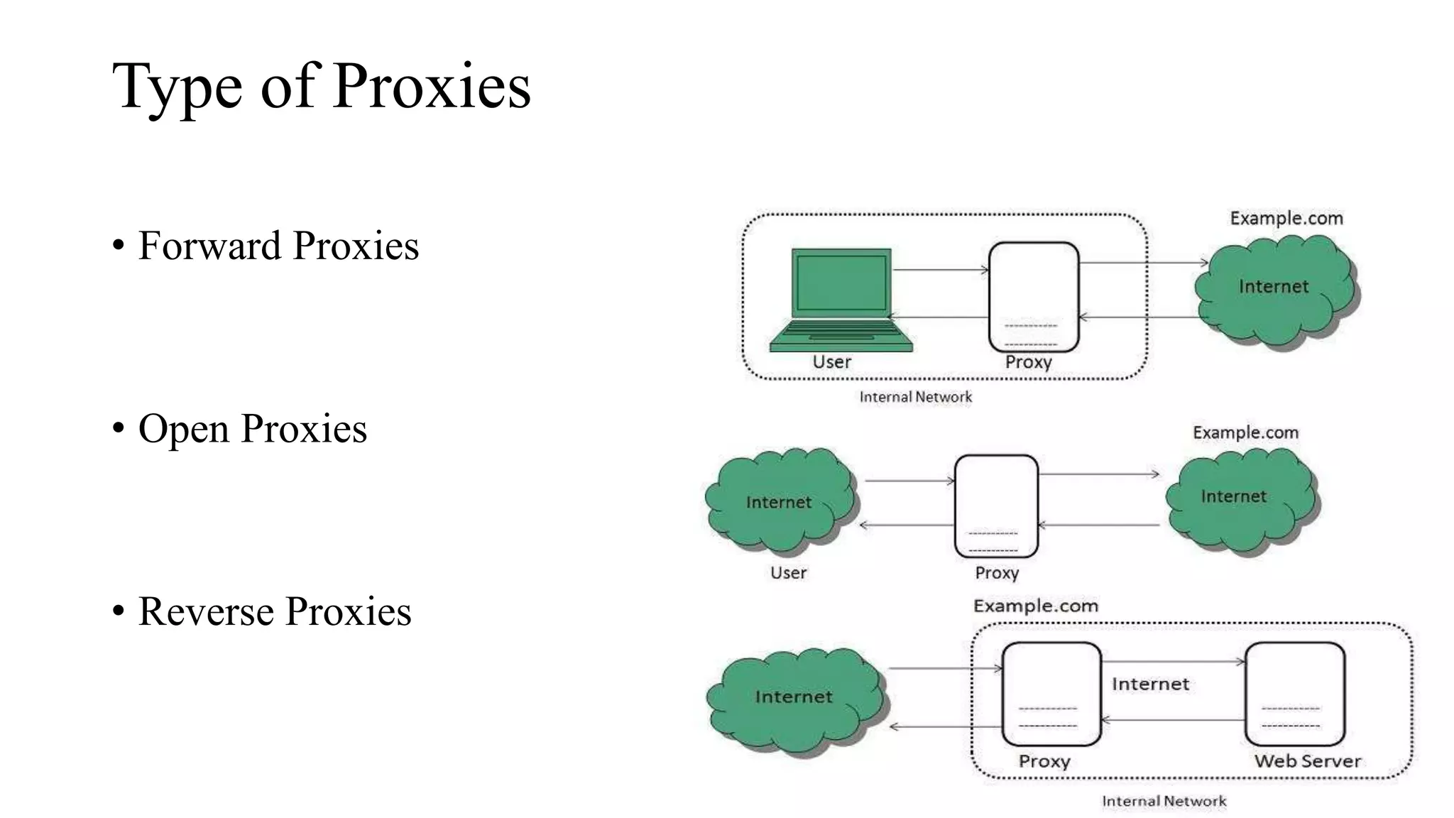 Type of Proxies
• Forward Proxies
• Open Proxies
• Reverse Proxies
 