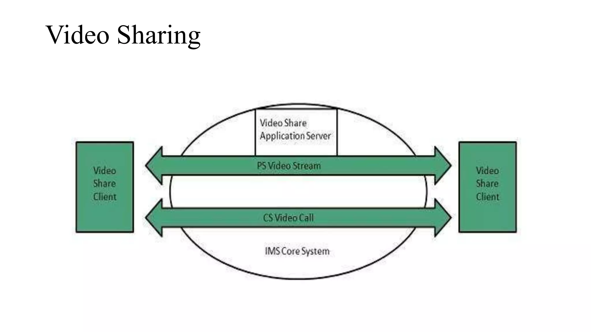 Video Sharing
 