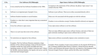 S.No. Free Software (FS) Philosophy Open Source Software (OSS) Philosophy
1. It was coined by the Free Software Foundation in the 1980s.
In response to the restrictions of free software, the phrase “open source” was
coined in the late 1990s.
2. Software is an important part of people’s lives. Software is just software. There are no ethics associated directly with it.
3. Software freedom translates to social freedom. Ethics are to be associated with the people not with the software.
4.
Freedom is a value that is more important than any economical
advantage.
Freedom is not an absolute concept. Freedom should be allowed, not imposed.
5. Every free software is open source. Every open-source software is not free software.
6. There is no such issue that exists in free software.
There are many different open-source software licenses, and some of them are
quite restricted, resulting in open-source software that is not free.
7. No restrictions are imposed on free software. Open-source software occasionally imposes some constraints on users.
8.
Examples: The Free Software Directory maintains a large
database of free software packages. Some of the best-known
examples include the Linux kernel, the BSD and Linux
operating systems, the GNU Compiler Collection and C library;
the MySQL relational database; the Apache web server; and the
Send mail mail transport agent.
Examples: Prime examples of open-source products are the Apache HTTP Server,
the e-commerce platform Open Source Commerce, internet browsers Mozilla
Firefox, and Chromium (the project where the vast majority of development of the
freeware Google Chrome is done), and the full office suite LibreOffice.
 
