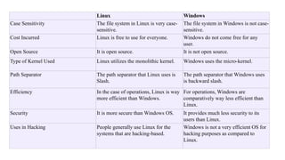 Linux Windows
Case Sensitivity The file system in Linux is very case-
sensitive.
The file system in Windows is not case-
sensitive.
Cost Incurred Linux is free to use for everyone. Windows do not come free for any
user.
Open Source It is open source. It is not open source.
Type of Kernel Used Linux utilizes the monolithic kernel. Windows uses the micro-kernel.
Path Separator The path separator that Linux uses is
Slash.
The path separator that Windows uses
is backward slash.
Efficiency In the case of operations, Linux is way
more efficient than Windows.
For operations, Windows are
comparatively way less efficient than
Linux.
Security It is more secure than Windows OS. It provides much less security to its
users than Linux.
Uses in Hacking People generally use Linux for the
systems that are hacking-based.
Windows is not a very efficient OS for
hacking purposes as compared to
Linux.
 