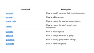 Command Description
usermod Used to modify users and their respective settings
useradd Used to add a new user
su and sudo Used to change the user and work with root
change
Used to change the user’s aging/expiry
information
groupdel Used to delete a group
gpasswd Used to change password of group
groupmod Used to modify group and its settings
groupadd Used to add a new group
 