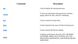 Command Description
top Used to display the running processes.
vmstat
Used to get information about processes, memory,
paging, block IO, disk, and CPU scheduling
lsof Used to check list of open files.
htop Used to determine the cause of load of each process
iostat Used to monitor IO devices loading
nmon
It displays performance about the CPU, MEMORY,
NETWORK, DISKS, FILE SYSTEM, NFS, TOP
PROCESSES, RESOURCES, AND POWER MICRO-
PARTITION
 