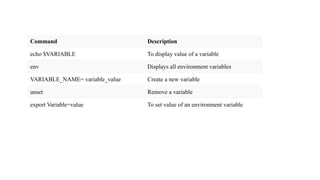 Command Description
echo $VARIABLE To display value of a variable
env Displays all environment variables
VARIABLE_NAME= variable_value Create a new variable
unset Remove a variable
export Variable=value To set value of an environment variable
 