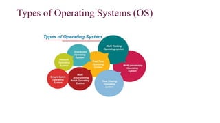 Types of Operating Systems (OS)
 
