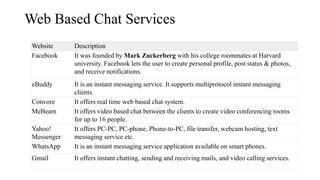 Web Based Chat Services
Website Description
Facebook It was founded by Mark Zuckerberg with his college roommates at Harvard
university. Facebook lets the user to create personal profile, post status & photos,
and receive notifications.
eBuddy It is an instant messaging service. It supports multiprotocol instant messaging
clients.
Convore It offers real time web based chat system.
MeBeam It offers video based chat between the clients to create video conferencing rooms
for up to 16 people.
Yahoo!
Messenger
It offers PC-PC, PC-phone, Phone-to-PC, file transfer, webcam hosting, text
messaging service etc.
WhatsApp It is an instant messaging service application available on smart phones.
Gmail It offers instant chatting, sending and receiving mails, and video calling services.
 