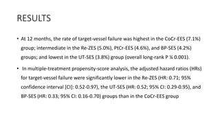 RESULTS
• At 12 months, the rate of target-vessel failure was highest in the CoCr-EES (7.1%)
group; intermediate in the Re-ZES (5.0%), PtCr-EES (4.6%), and BP-SES (4.2%)
groups; and lowest in the UT-SES (3.8%) group (overall long-rank P ¼ 0.001).
• In multiple-treatment propensity-score analysis, the adjusted hazard ratios (HRs)
for target-vessel failure were significantly lower in the Re-ZES (HR: 0.71; 95%
confidence interval [CI]: 0.52-0.97), the UT-SES (HR: 0.52; 95% CI: 0.29-0.95), and
BP-SES (HR: 0.33; 95% CI: 0.16-0.70) groups than in the CoCr-EES group
 