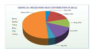 basic animal husbandry statistics 2025 - pwonlyias... Basic Animal husbandry statistics - India & Maharashtra | PPTX