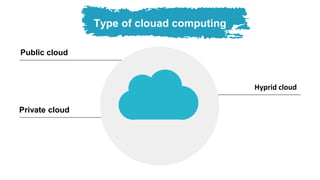 Type of clouad computing
Public cloud
Private cloud
Hyprid cloud
 