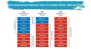 A Brief comparisons between each of models SaaS, IaaS and PaaS.
 