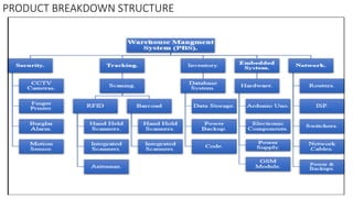 PRODUCT BREAKDOWN STRUCTURE
 