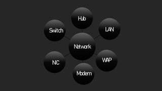 Network
WAP
Modem
NIC
LAN
Switch
Hub
 