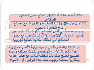 ‫المستوى‬ ‫على‬ ‫المنتج‬ ‫تطبيق‬ ‫امكانية‬ ‫عدم‬ ‫مشكلة‬
‫الصناعى‬
‫مصانع‬ ‫مع‬ ‫والتجارة‬ ‫الصناعة‬ ‫وزارة‬ ‫خالل‬ ‫من‬ ‫التواصل‬
‫االسبيرد‬ ‫الحالوة‬ ‫انتاج‬
‫خوفا‬ ‫وذلك‬ ‫الفكرة‬ ‫المصانع‬ ‫تقبل‬ ‫فى‬ ‫صعوبة‬ ‫وجود‬
‫من‬
‫واالنتاجية‬ ‫المادية‬ ‫الخسارة‬
,
‫احد‬ ‫مع‬ ‫التواصل‬ ‫تم‬ ‫ان‬ ‫اال‬
‫ى‬
‫تجريبية‬ ‫تصنيع‬ ‫امكانية‬ ‫تمتلك‬ ‫التى‬ ‫المصانع‬
‫منتج‬ ‫الفضل‬ ‫دولية‬ ‫جائزة‬ ‫في‬ ‫والمشاركة‬ ‫االنتاج‬ ‫تم‬
‫وتم‬
‫وس‬ ‫مختلفة‬ ‫نكهات‬ ‫تصنيع‬ ‫وتم‬ ‫االول‬ ‫بالمركز‬ ‫الفوز‬
‫يتم‬
‫فئات‬ ‫مع‬ ‫تتالئم‬ ‫مختلفة‬ ‫بمكونات‬ ‫المنتج‬ ‫تصنيع‬
‫عمرية‬
‫اال‬ ‫فى‬ ‫لتوفيره‬ ‫انتاج‬ ‫خط‬ ‫وايجاد‬ ‫مختلفة‬ ‫وتغذوية‬
‫سواق‬
 