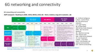 3GPP viewpoint : Roadmap to 2030 ; SEVO, MEVO, LEVO, 6G – Short, medium, long term evolution , 6G
29
NexComm Congress 18-22 April 2021, Porto, Portugal
6G networking and connectivity
Source: A. Mourad et al., "A Baseline Roadmap for Advanced Wireless Research Beyond 5G“, Electronics 2020, 9, 351; doi:10.3390/electronics9020351
www.mdpi.com/journal/electronics
AI – Artificial Intelligence
C-Plane – Control Plane
KPI- Key Performance
Indicators
Li-Fi -Light Fidelity
NR- 5G New Radio
NPN-5G Non-Public Network
NTNs - Non-Terrestrial
Networks
ML – Machine Learning
PHY- Physical Layer
RAN – Radio Access Network
UE- User Equipment
U-Plane - User Plane
URLLC- Ultra Reliable Low
Latency Communication
V2X – Vehicle to Everything
6G networking and connectivity
 