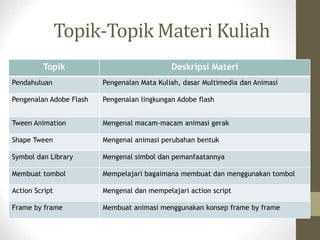 Topik-Topik Materi Kuliah
Topik Deskripsi Materi
Pendahuluan Pengenalan Mata Kuliah, dasar Multimedia dan Animasi
Pengenalan Adobe Flash Pengenalan lingkungan Adobe flash
Tween Animation Mengenal macam-macam animasi gerak
Shape Tween Mengenal animasi perubahan bentuk
Symbol dan Library Mengenal simbol dan pemanfaatannya
Membuat tombol Mempelajari bagaimana membuat dan menggunakan tombol
Action Script Mengenal dan mempelajari action script
Frame by frame Membuat animasi menggunakan konsep frame by frame
 