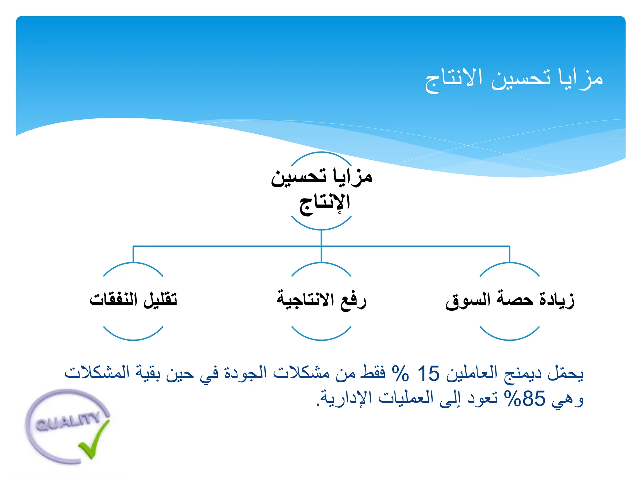 ‫تحسين‬ ‫مزايا‬
‫اإلنتاج‬
‫النفقات‬ ‫تقليل‬ ‫االنتاجية‬ ‫رفع‬ ‫السوق‬ ‫حصة‬ ‫زيادة‬
‫االنتاج‬ ‫تحسين‬ ‫مزايا‬
‫ل‬ّ‫م‬‫يح‬
‫ديمنج‬
‫العاملين‬
15
%
‫فقط‬
‫من‬
‫مشكالت‬
‫الجودة‬
‫في‬
‫حين‬
‫بقية‬
‫المشك‬
‫الت‬
‫وهي‬
85
%
‫تعود‬
‫إلى‬
‫العمليات‬
‫اإلدارية‬
.
 