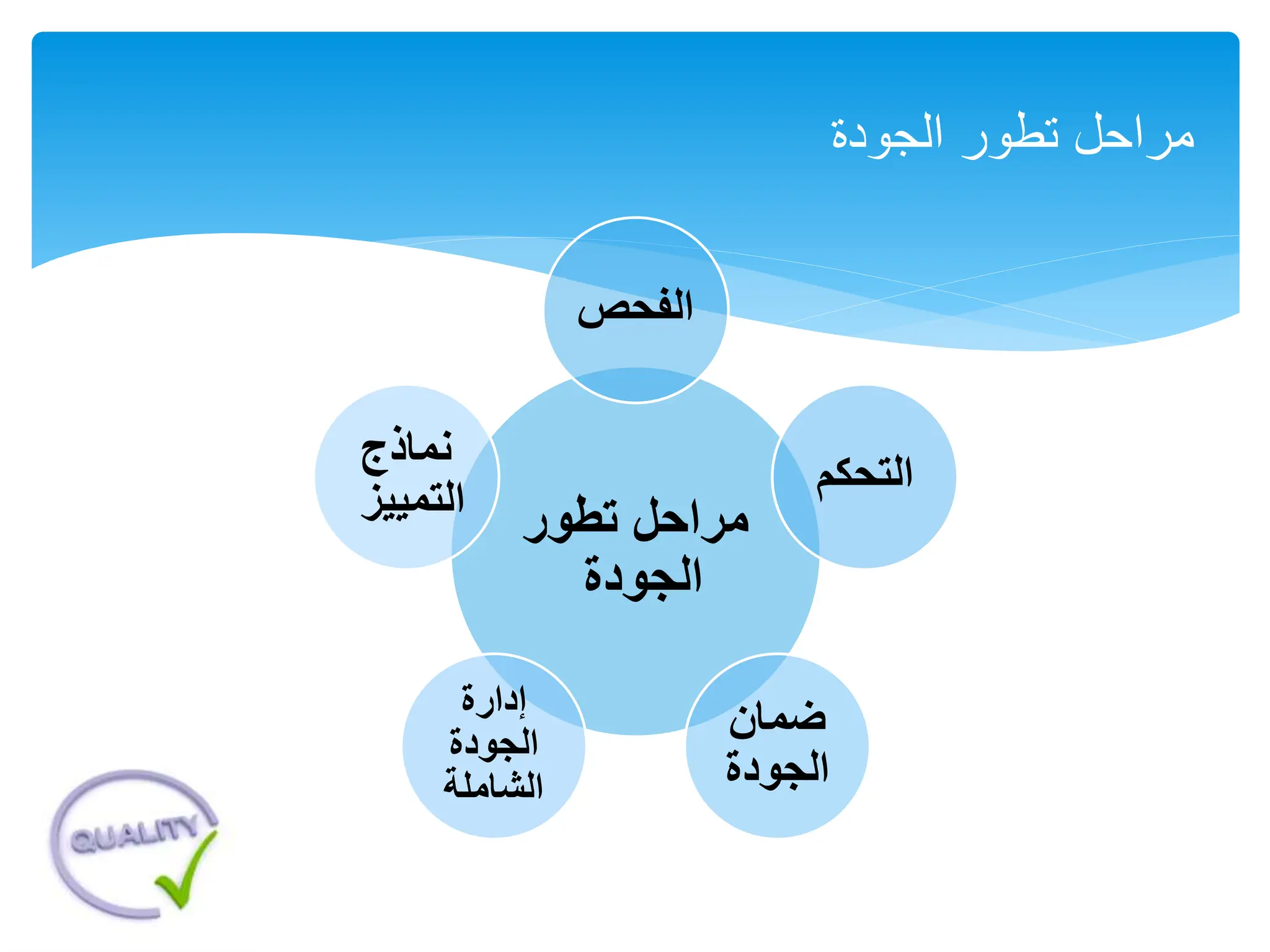‫تطور‬ ‫مراحل‬
‫الجودة‬
‫الفحص‬
‫التحكم‬
‫ضمان‬
‫الجودة‬
‫إدارة‬
‫الجودة‬
‫الشاملة‬
‫نماذج‬
‫التمييز‬
‫الجودة‬ ‫تطور‬ ‫مراحل‬
 