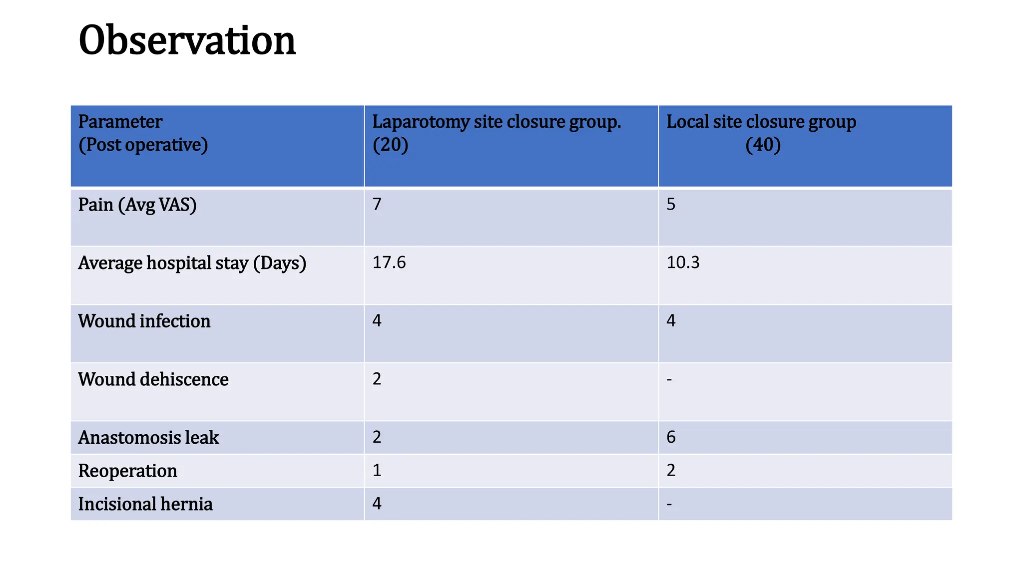 Observation
Parameter
(Post operative)
Laparotomy site closure group.
(20)
Local site closure group
(40)
Pain (Avg VAS) 7 5
Average hospital stay (Days) 17.6 10.3
Wound infection 4 4
Wound dehiscence 2 -
Anastomosis leak 2 6
Reoperation 1 2
Incisional hernia 4 -
 