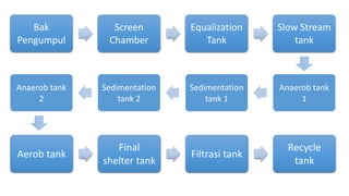 Bak
Pengumpul
Screen
Chamber
Equalization
Tank
Slow Stream
tank
Anaerob tank
1
Sedimentation
tank 1
Sedimentation
tank 2
Anaerob tank
2
Aerob tank
Final
shelter tank
Filtrasi tank
Recycle
tank
 