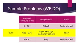 Range of
Difficulty Index
Interpretation Action
0 – 0.25 Difficult Revise/discard
0.26 – 0.75
Right difficulty/
moderately difficult
Retain
0.76 – 1 Easy Revise/discard
Range of
Difficulty Index
Interpretation Action
0 – 0.25 Difficult Revise/discard
0.31 0.26 – 0.75
Right difficulty/
moderately difficult
Retain
0.76 – 1 Easy Revise/discard
Sample Problems (WE DO)
 
